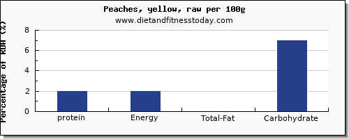 protein and nutrition facts in a peach per 100g